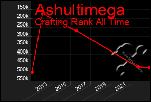 Total Graph of Ashultimega