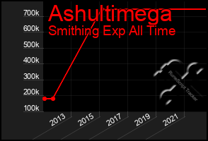 Total Graph of Ashultimega