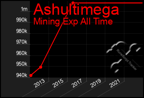 Total Graph of Ashultimega