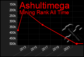 Total Graph of Ashultimega