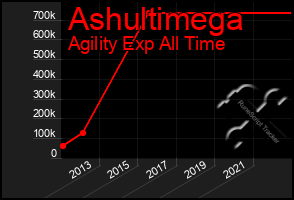 Total Graph of Ashultimega