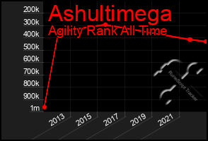 Total Graph of Ashultimega