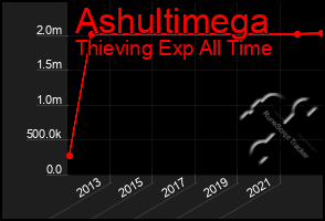 Total Graph of Ashultimega