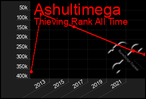 Total Graph of Ashultimega