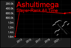 Total Graph of Ashultimega