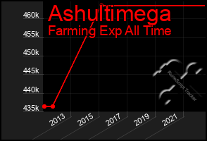 Total Graph of Ashultimega