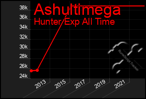 Total Graph of Ashultimega