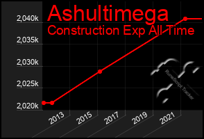 Total Graph of Ashultimega