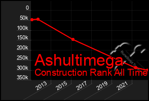 Total Graph of Ashultimega