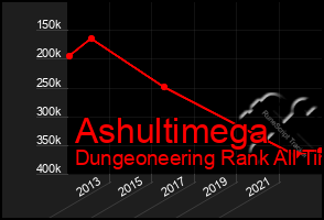 Total Graph of Ashultimega