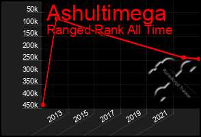 Total Graph of Ashultimega