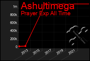 Total Graph of Ashultimega