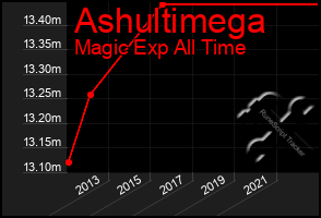 Total Graph of Ashultimega