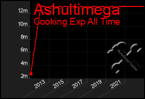 Total Graph of Ashultimega