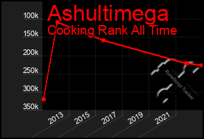 Total Graph of Ashultimega