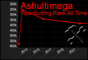 Total Graph of Ashultimega