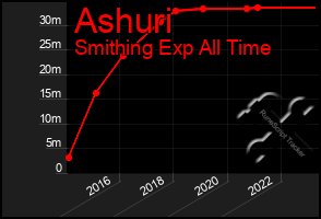 Total Graph of Ashuri