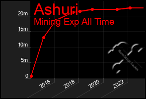 Total Graph of Ashuri