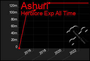 Total Graph of Ashuri