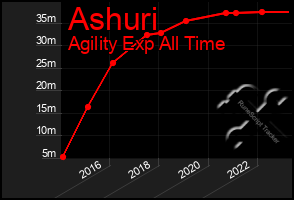 Total Graph of Ashuri