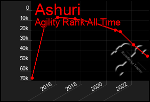 Total Graph of Ashuri