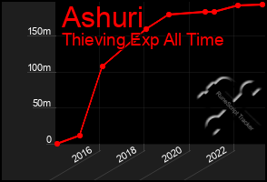 Total Graph of Ashuri