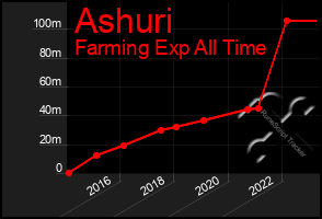 Total Graph of Ashuri