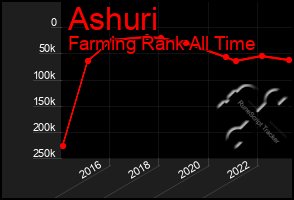 Total Graph of Ashuri