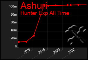 Total Graph of Ashuri