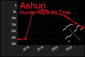 Total Graph of Ashuri