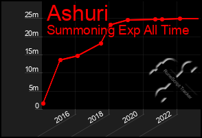 Total Graph of Ashuri