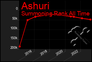 Total Graph of Ashuri