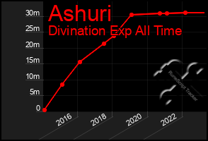 Total Graph of Ashuri