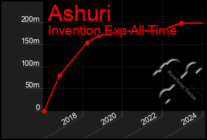 Total Graph of Ashuri