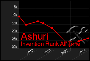 Total Graph of Ashuri