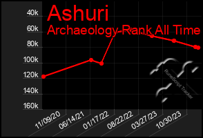 Total Graph of Ashuri