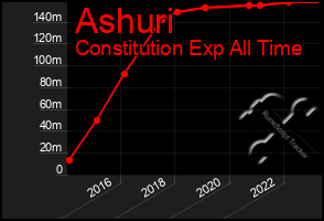 Total Graph of Ashuri