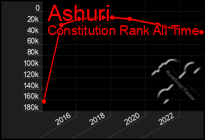 Total Graph of Ashuri