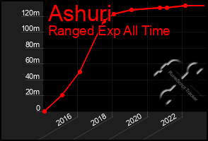 Total Graph of Ashuri