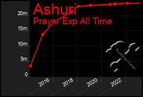 Total Graph of Ashuri