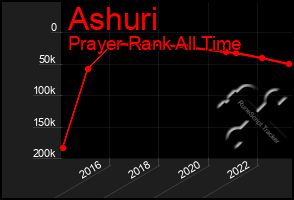 Total Graph of Ashuri