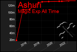 Total Graph of Ashuri