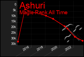 Total Graph of Ashuri