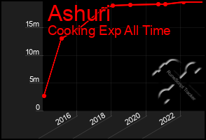 Total Graph of Ashuri