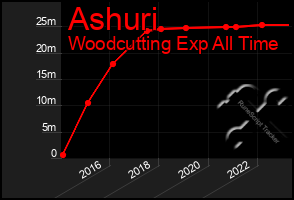 Total Graph of Ashuri