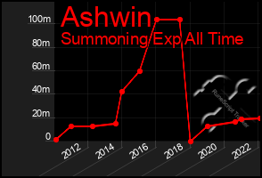 Total Graph of Ashwin