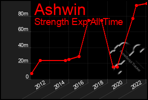 Total Graph of Ashwin