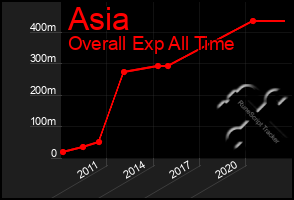 Total Graph of Asia