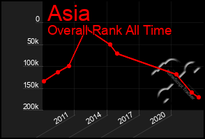 Total Graph of Asia