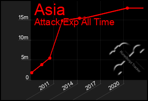 Total Graph of Asia